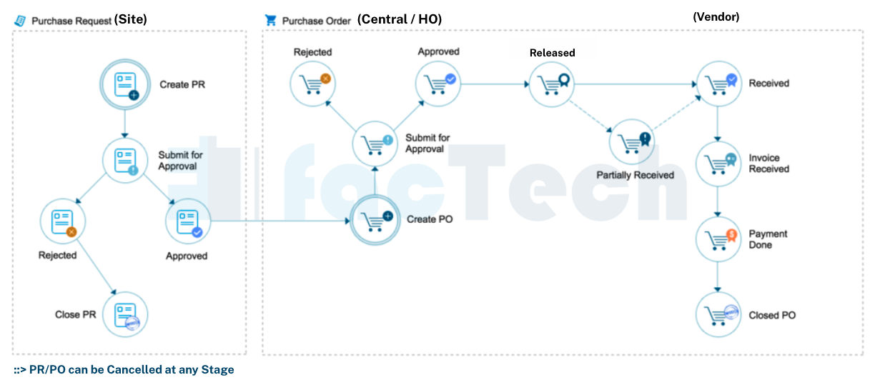 best purchase work flow for real estate