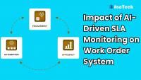 Impact of AI-Driven SLA Monitoring on Work Order System by https://factech.ai/