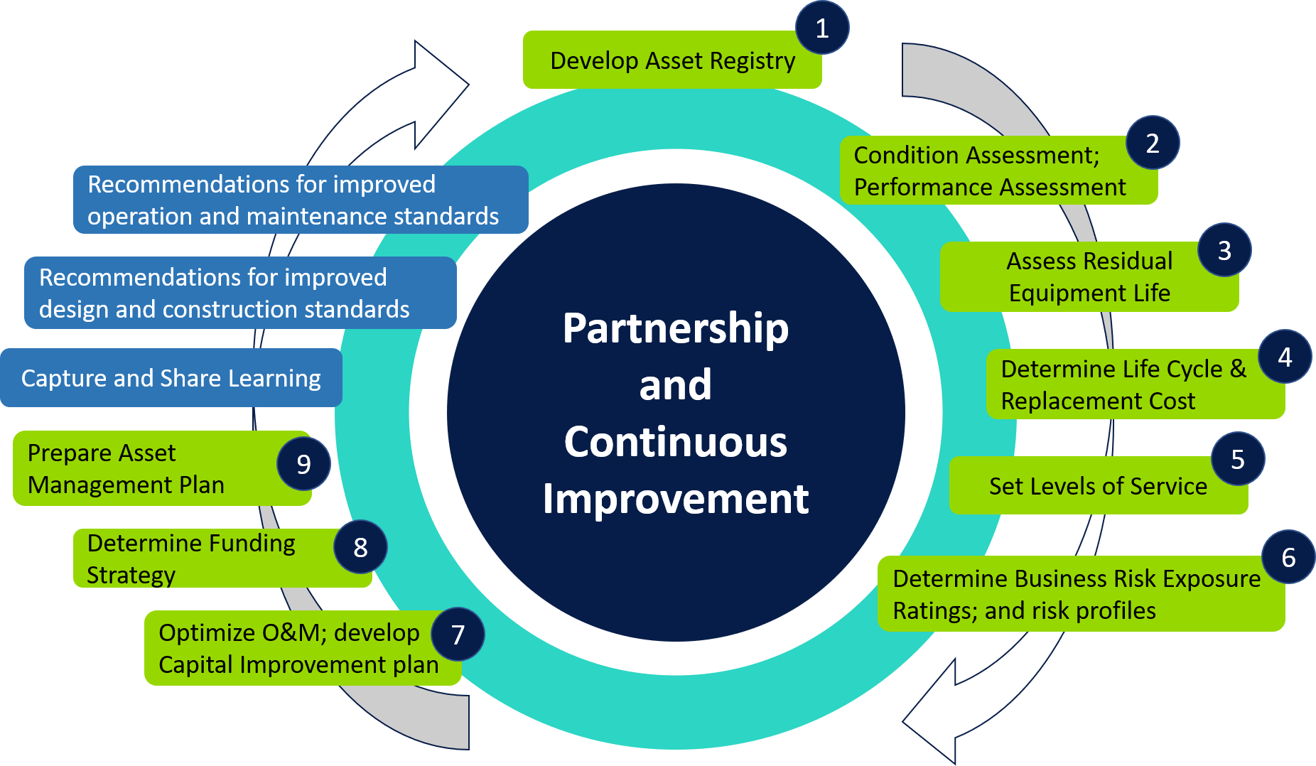 Asset life cycle management 9 step process