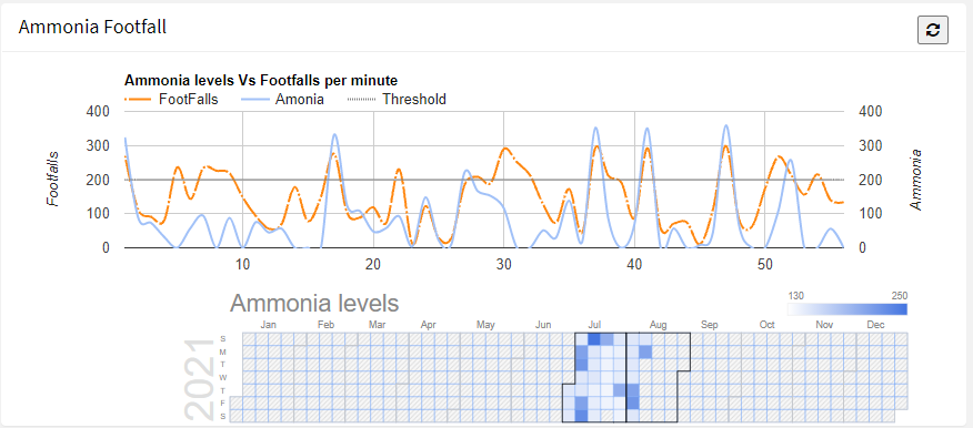measure and get alert when air quality falls below threshold in relation to footfall