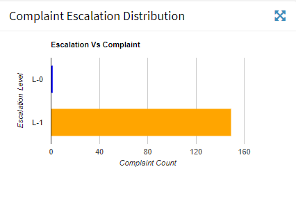 complaint helpdesk tickets esclation level analysis