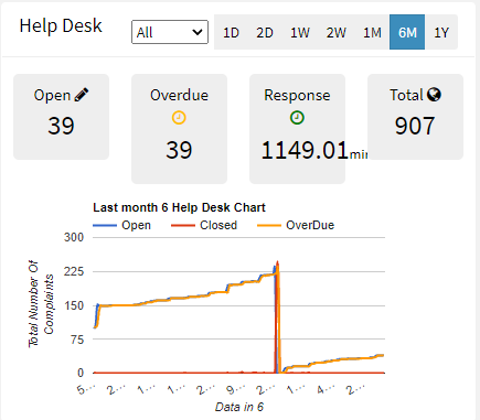 how your helpdesk system is doing, get analytics about open complaint tickets, closed, over due, response time. Category wise complaint sla