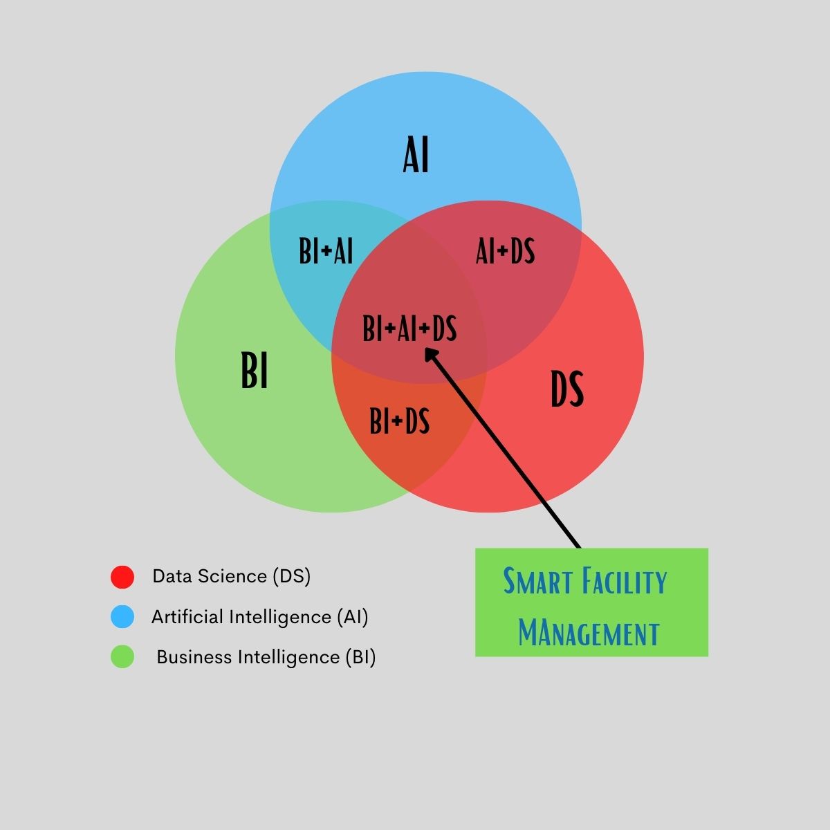 FM with AI