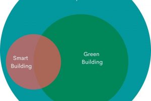 what is smart building, digital facility management,