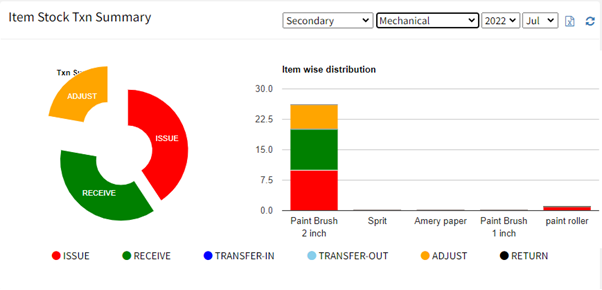 Get Inventory Stock Transaction summary between 2 dates across Warehouses