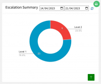 ppm housekeeping & logbooks escalation