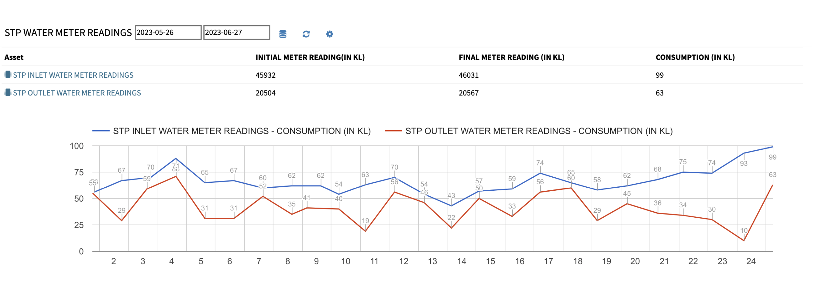 Analyse STP Water Inflow Outflow Analysis