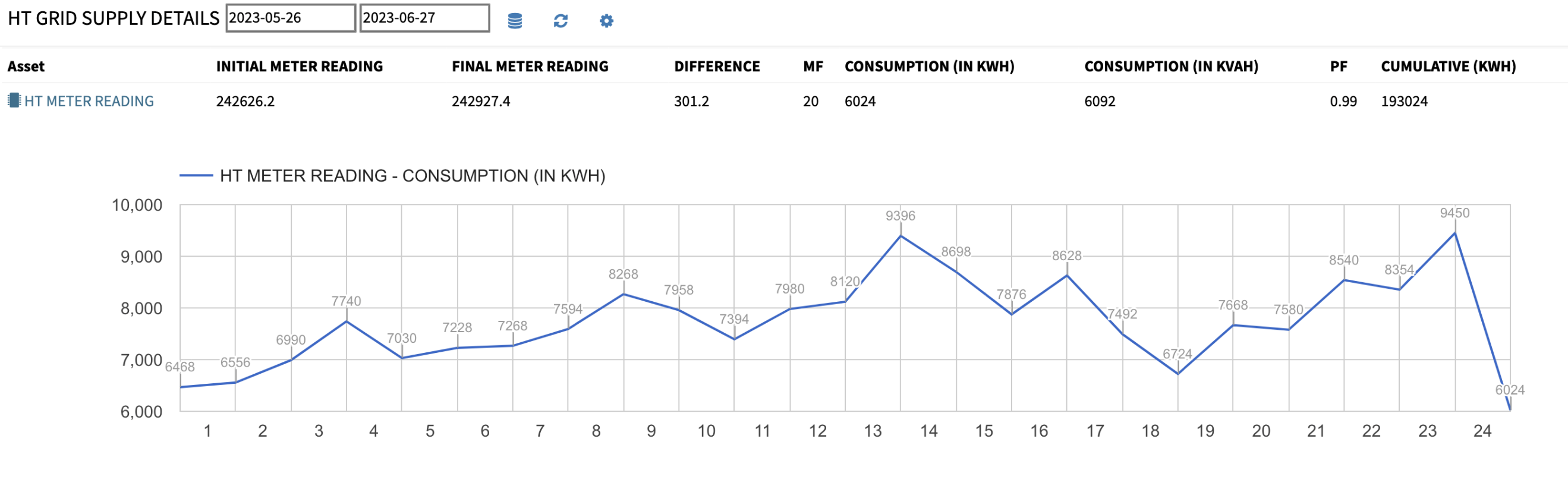 Energy electricity chart analysis for dmr