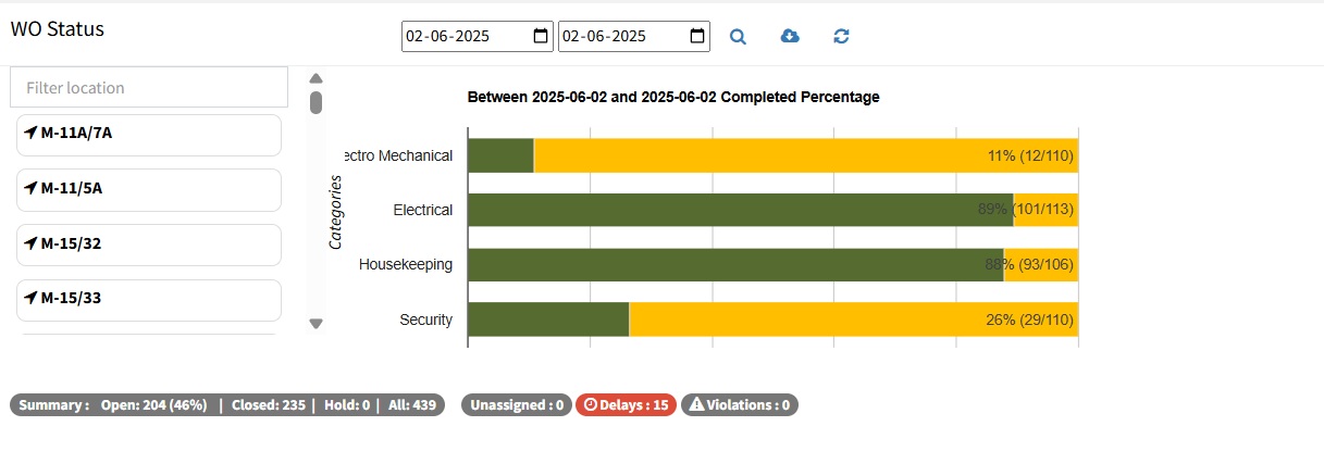 Location wise PPM dashboard