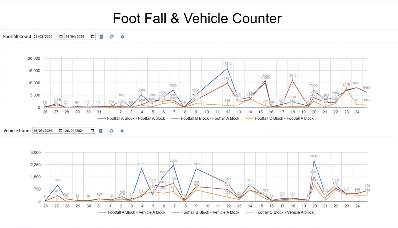 footfall and vehicle counter in commercial place dashboard
