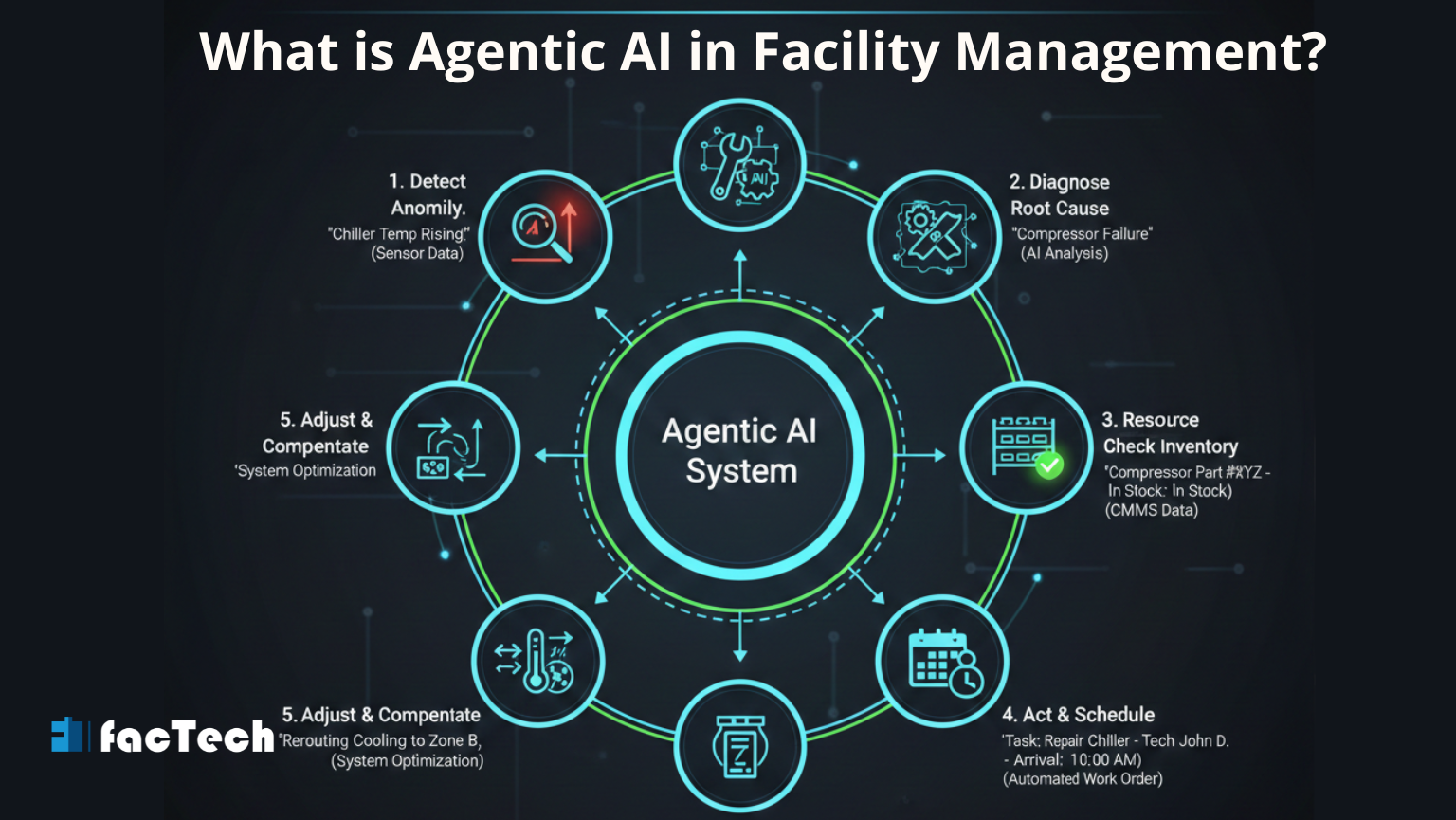 What is Agentic AI in Facility Management? by https://factech.ai/