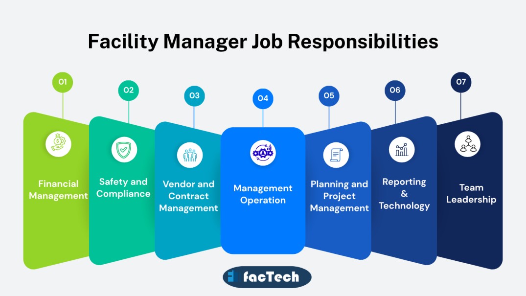Facility Manager job responsibilities
