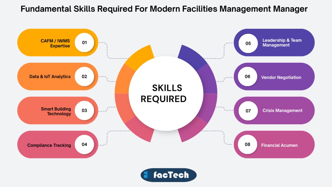 Facility Manager skills