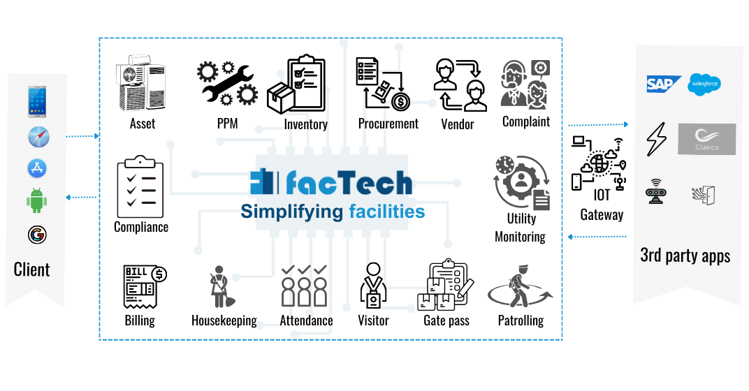 New age advanced facility management system suite for FM, industries and real estate